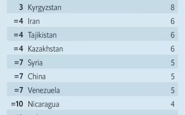 «The Economist»-ը Հայաստանը ներառել է «պարտվողների կոալիցիայի» մեջ Ռուսաստանի հետ կապի պատճառով