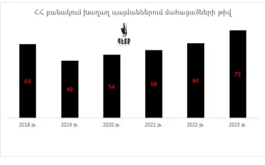 Խաղաղ պայմաններում մահացածների թիվ